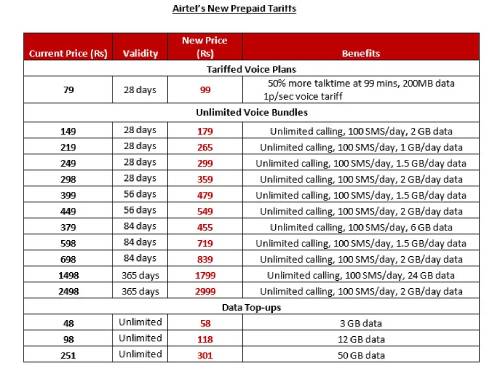 Airtel hikes prepaid tariffs